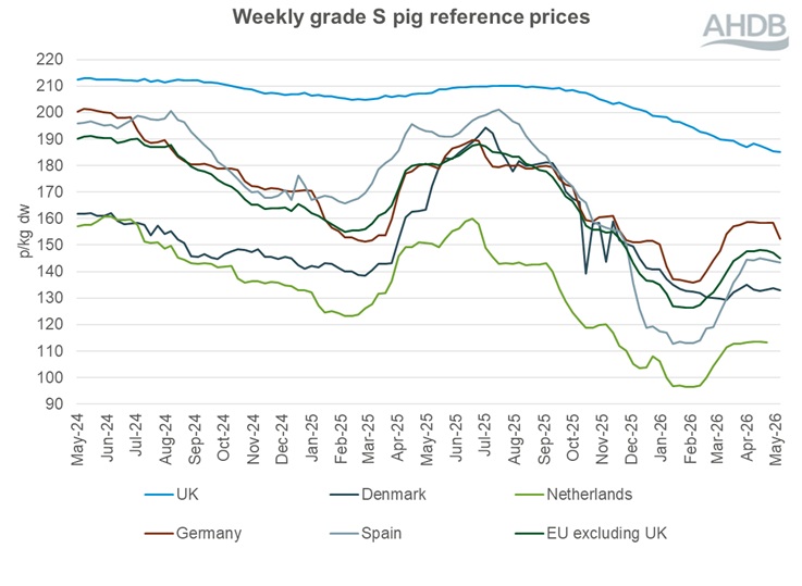 A line graph showing EU grade S pig prices from 5 May 2024 to 10 May 2026.